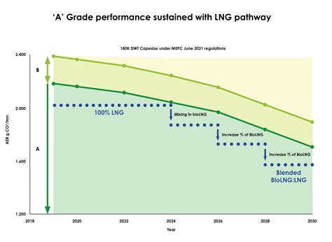 LNG PATHWAY A LONG TERM RESPONSE TO CII GAME CHANGER SEA LNG