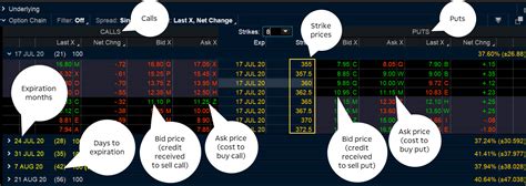 Options Trading Guide What Are Put And Call Options Ticker Tape