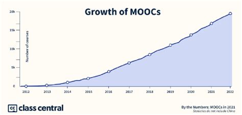 Growth Of Moocs In The World Source Class Central 2021 Download Scientific Diagram