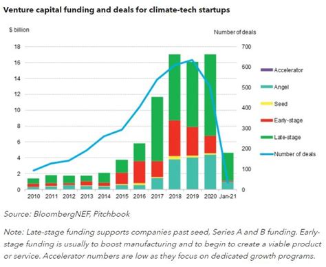 Climate Tech Vc Investing Tops Bn In Bloombergnef