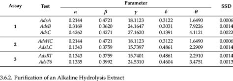 Determination Of Parameter Estimates And Sum Of Squared Di↵erences Download Scientific Diagram