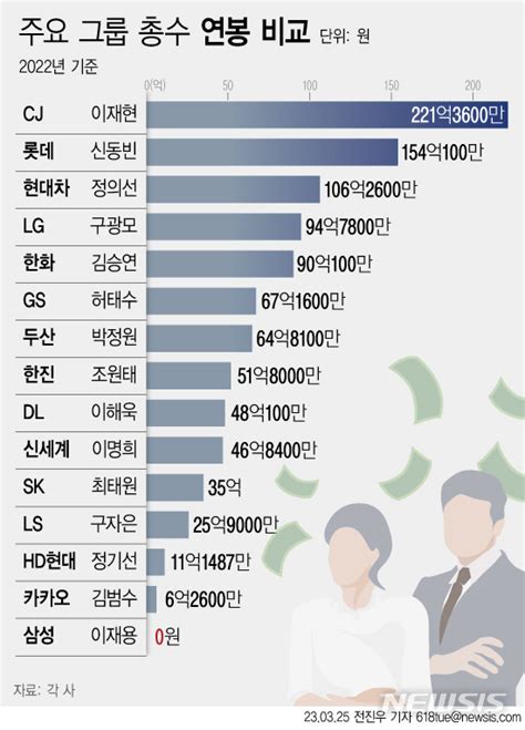 20대 그룹 총수들 평균 연봉 얼마인가 보니 재계 연봉① 공감언론 뉴시스통신사