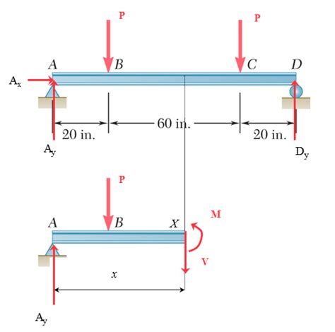 Solved Two Vertical Forces Each Of Magnitude P 2 5 Kips Chegg