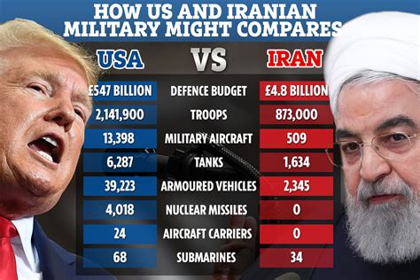 How The Us And Iranian Militaries Compare As Open Warfare Threatens To