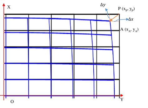 Negative (barrel) distortion schematic diagram, where the blue and red ...