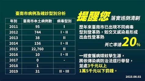 台南本土登革熱 29累計754例 廣發簡訊近2萬通警示曾染疫者 生活 自由時報電子報