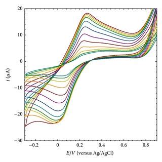 A The Cyclic Voltammograms Obtained At The Mcpe Mnp In M Pbs