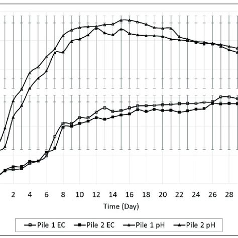 Variations In Ph And Electrical Conductivity Ec During The Study