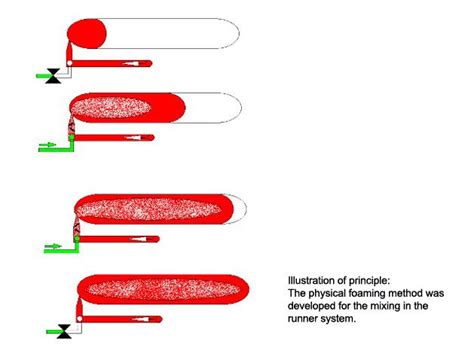 Foam Injection Process Smart Foam Injection Group Injection Foam