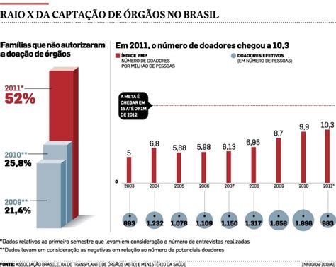 Os Desafios Da Doa O De Rg Os No Brasil Blog Do Qg Do Enem