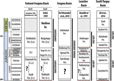 Synthesis Of The Chronostratigraphic Charts Available For The Jurassic