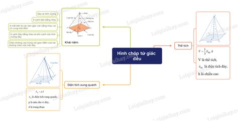 Lý thuyết Hình chóp tứ giác đều SGK Toán 8 Cánh diều SGK Toán