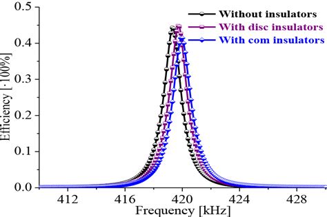 Efficiency In Function Of Frequency Considering The Optimised Wpt