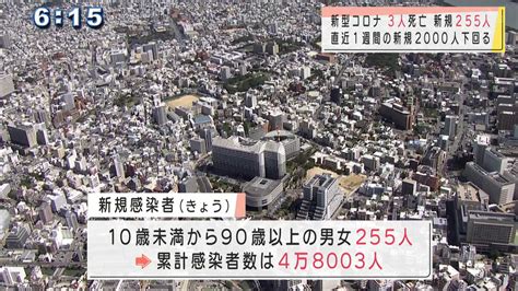 沖縄 新型コロナ新たに255人感染3人死亡 Qab News Headline