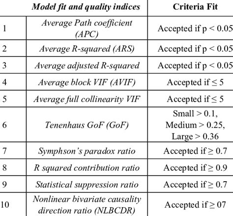 Model Fit And Quality Indices Results Download Scientific Diagram