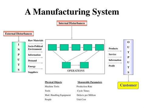 PPT - A Manufacturing System PowerPoint Presentation, free download - ID:4245176