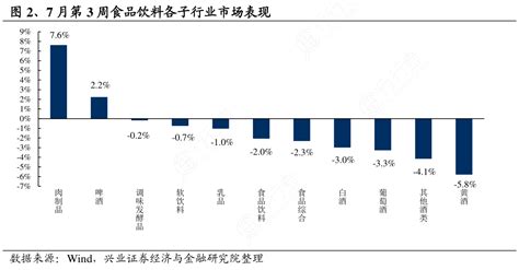 图2、7月第3周食品饮料各子行业市场表现行行查行业研究数据库