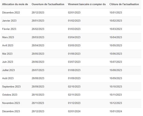 Calendrier actualisation Pôle Emploi les dates 2023 à respecter Aide