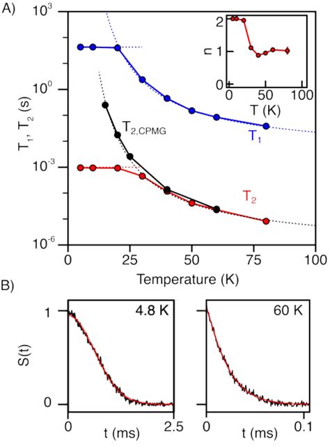 Spin Relaxation Time T 1 And Coherence Time T 2 Measurements A