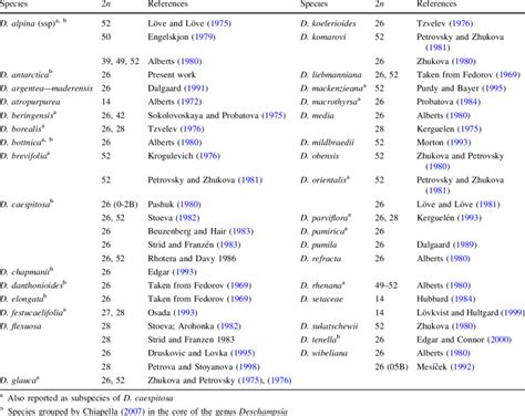 Chromosome numbers in Deschampsia species | Download Table