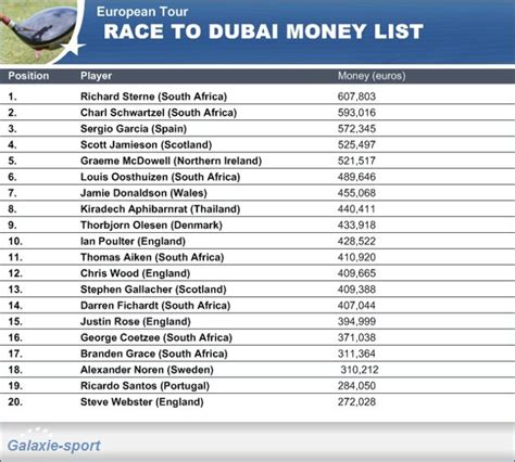 Galaxies Sport Golf European Tour Race To Dubai Money List