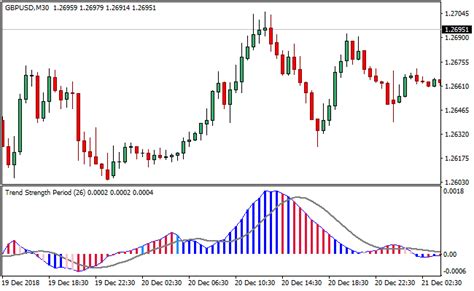 Trend Strength Metatrader 4 Forex Indicator