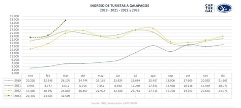 Cifra R Cord De Turistas Lleg A Las Islas Gal Pagos Durante Primer