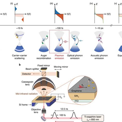 Non Equilibrium Graphene Plasmon Dispersion And Spontaneous Plasmon Download Scientific Diagram