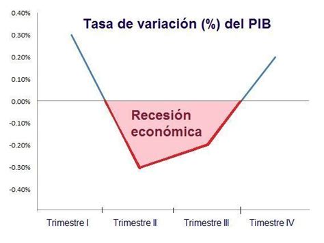 Recesión Económica Qué Es Definición Y Concepto 2021 Economipedia