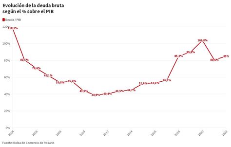 Evolución de la deuda bruta según el sobre el PIB Flourish