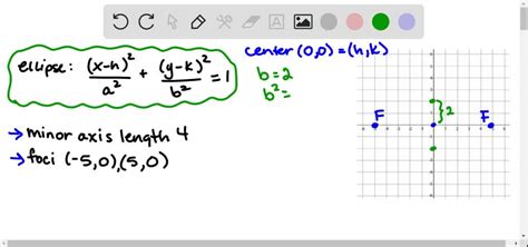 Write an equation for each ellipse. minor axis wi…