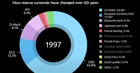 Heres How Reserve Currencies Have Evolved Over 120 Years