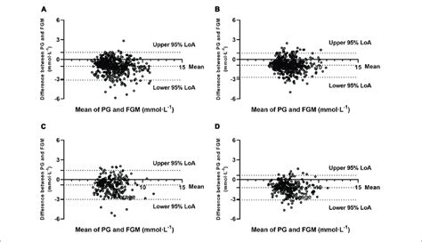 Bland Altman Plots For The Comparison Of Pg And Fgm Values During A