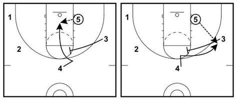 Mastering Basketball Motion Offense Essential Guide For Coaches Hoop Mentality