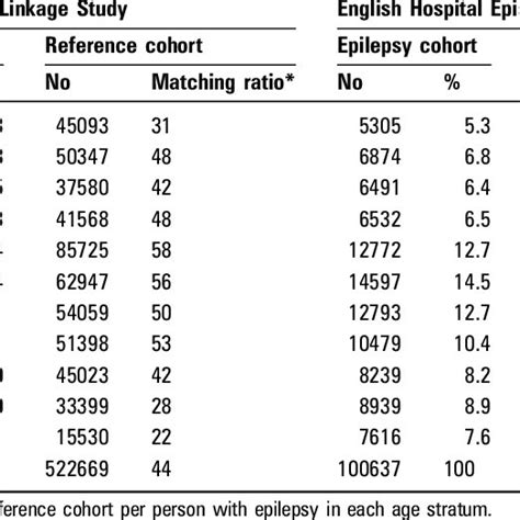 Of People Admitted To Hospital For Epilepsy By Age Group At The Time Of Download Scientific