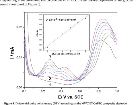 Differential Pulse Voltammetry Dpv Recordings At The Mwcnt Cubtc