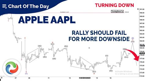 Apple Aapl Rally Should Fail For More Downside Stock Analysis Elliott Wave Forecast Youtube