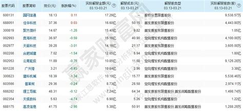 限售股解禁时间具体内容以及解禁的一些规定 小牧财经