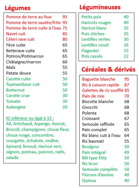 Tableaux Index Glyc Mique Sucre Et Ig Bas