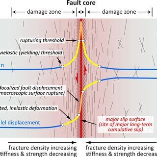 Pdf Strain Threshold For The Formation Of Coseismic Surface Rupture