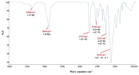 Atr Ft Ir Spectrum Of The Synthetized Polyurethane The Characteristic Download Scientific