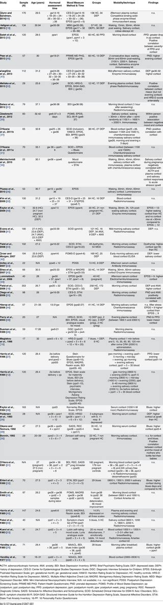 Prenatal And Postpartum Evening Salivary Cortisol Levels In Association