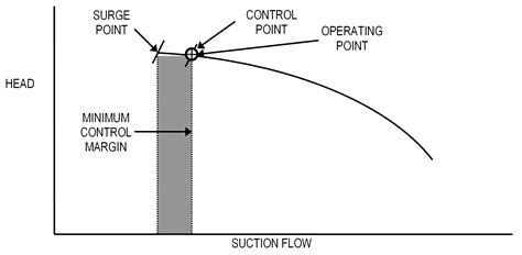 Compressor Anti Surge Controls Strategic Automation Services