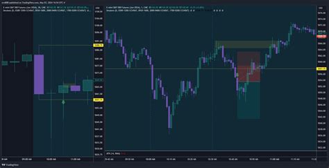 Cme Mini Esm Chart Image By Evo Tradingview