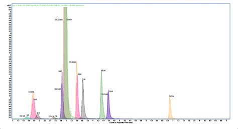 Lc Ms Chromatogram Showing The Separation Of 10 Phytohormones And 8 Download Scientific