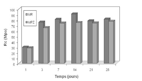 Evolution des résistances en compression du mortier Download