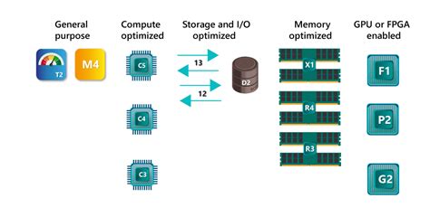 Aws Ec2 Instance Types