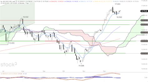 DAX Bei Durchbruch über 16 800 Punkte Hochlauf bis 17 000 Punkte