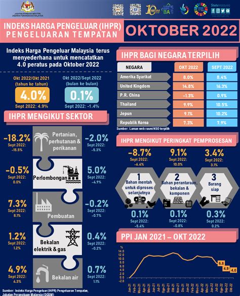 IHPR Oktober Naik 4 0 Peratus Pada Oktober 2022