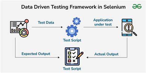 Data Driven Framework In Selenium GeeksforGeeks